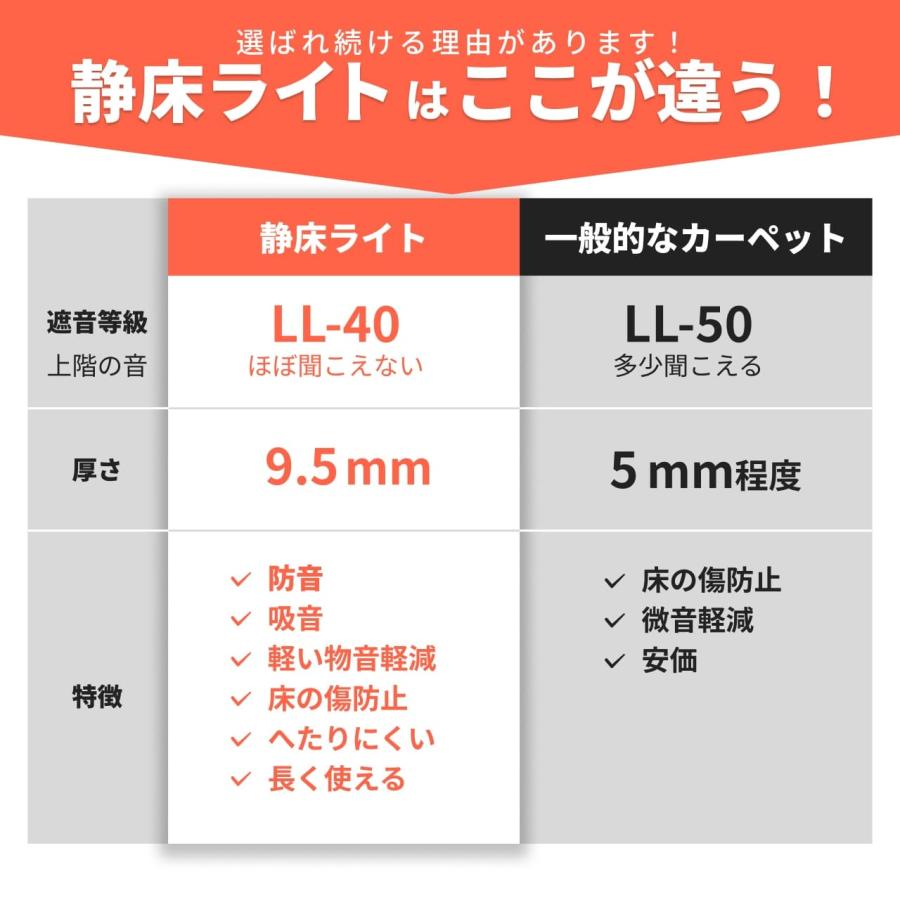 日東紡マテリアル 防音マット 防音カーペット 静床ライト 50×50cm 10枚
