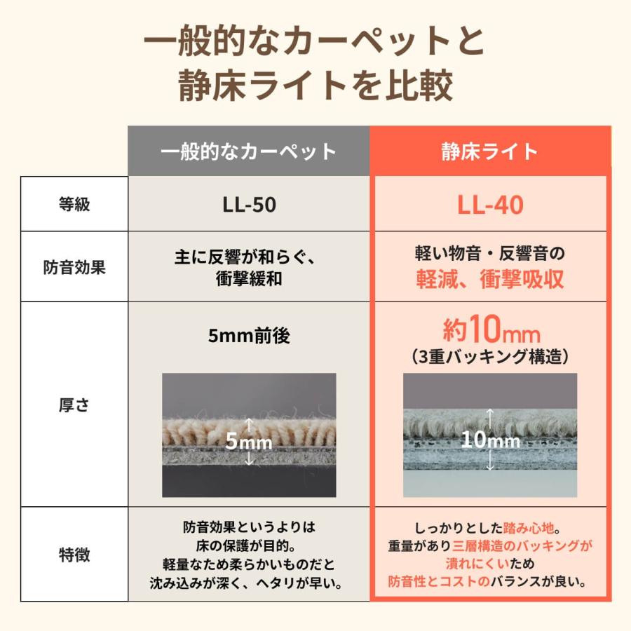 日東紡マテリアル 防音マット 防音カーペット 静床ライト 50×50cm 3枚