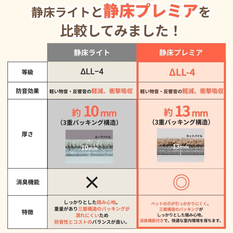 日東紡マテリアル 防音マット 防音カーペット 静床プレミア50cm×50cm 1