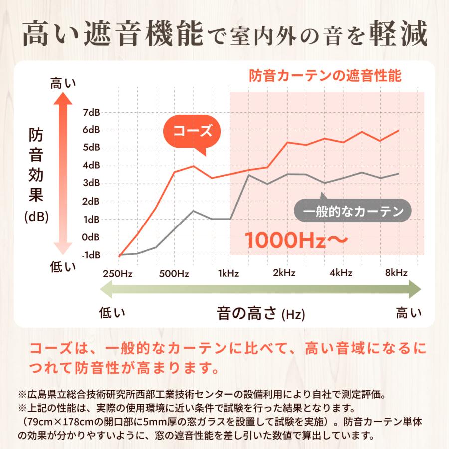 防音カーテン 遮音カーテン 完全遮光 5重構造コーズ既製サイズ 幅110cm×丈178cm 1枚 日本製 遮光1級 防音対策 窓 断熱 遮熱 遮音 騒音 楽器 ピアノ 声 最強 | 防音専門ピアリビング | 11