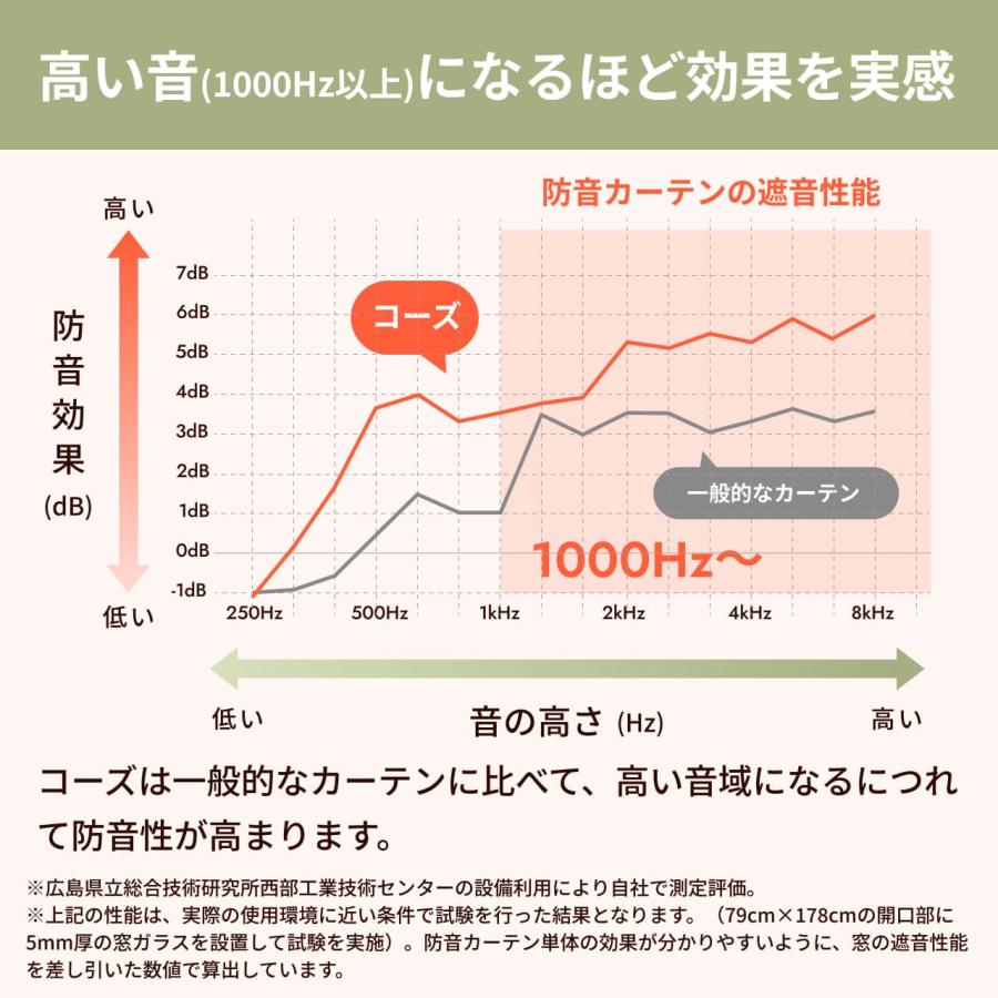 防音カーテン 遮音カーテン 完全遮光 5重構造コーズ既製サイズ 幅110cm×丈200cm 1枚 日本製 遮光1級 防音対策 窓 断熱 遮熱 遮音 騒音 楽器 ピアノ 声 最強 | 防音専門ピアリビング | 12
