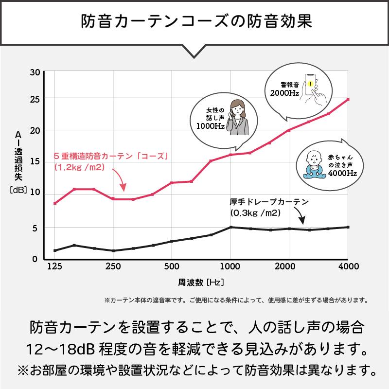 カーテン 遮光カーテン 1級 ダイニング リビング おしゃれ 窓 出窓 防音 断熱 遮音 5重構造 幅110cm×丈105cm ピアリビング コーズ 1枚｜pialiving｜11