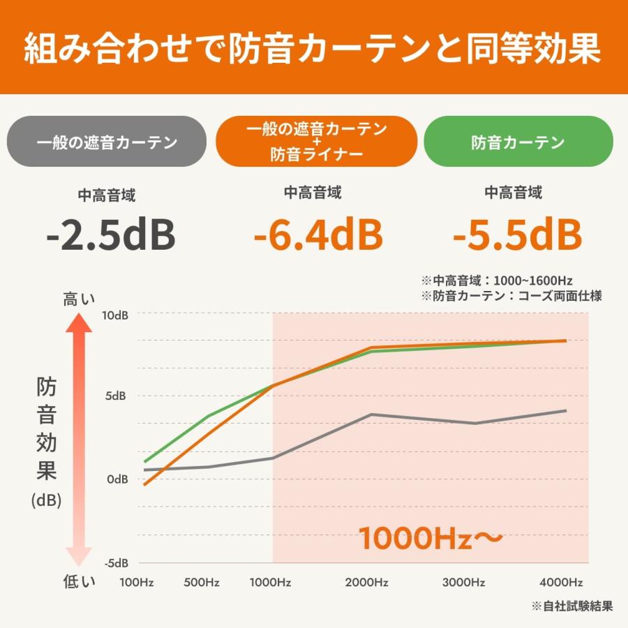 カーテン 遮光カーテン 防音カーテン リビング ダイニング 裏地 断熱 ライナー 防音 遮音 かんたん防音ライナー 幅71-110cm 丈81-120cmピアリビング_5