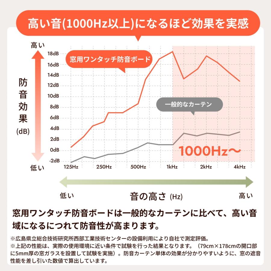 防音専門ピアリビング 防音パネル 防音材 窓用ワンタッチ防音