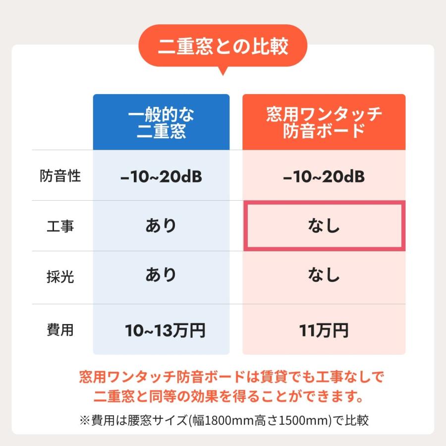 防音専門ピアリビング 防音パネル 防音材 窓用ワンタッチ防音ボード 2