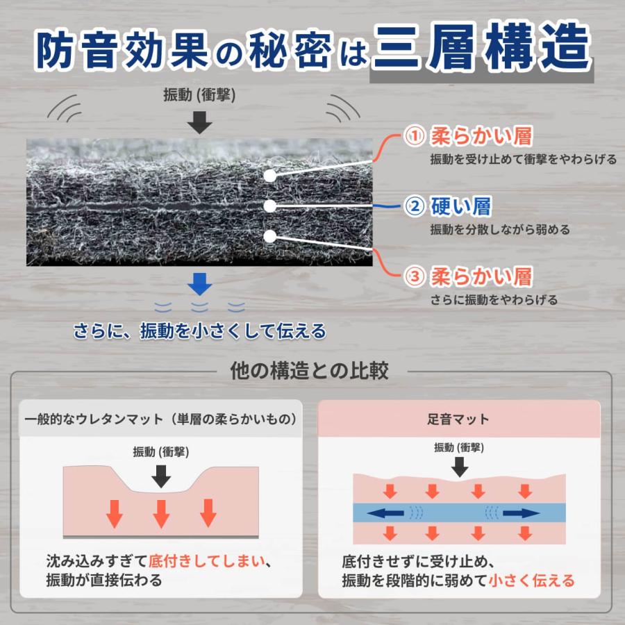 防音専門ピアリビング 防音マット 防音シート 足音マット 厚さ7mm 100