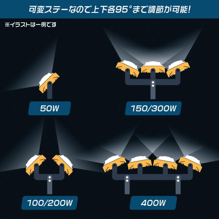 LED投光器 50W 4000LM 4個セット 昼光色 防水 防犯 屋外 作業灯 外灯 看板灯 駐車場 ワークライト 看板照明 LED 3mコード コンセント付 省エネ 一年保証｜pickupplazashop｜06