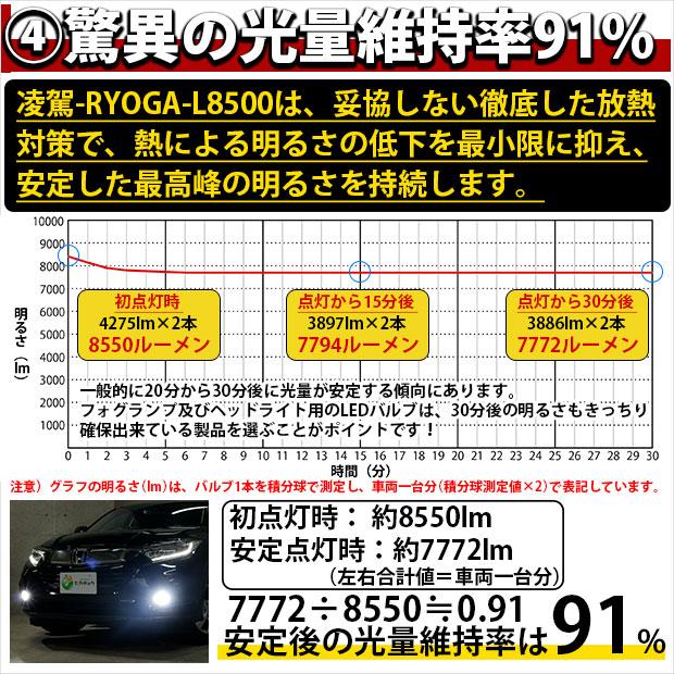 スズキ スイフトスポーツ (ZC33S) 対応 H11 LED バルブ 凌駕 L8500 フォグランプキット 8500lm ホワイト 6500K 34-A-1｜pika-q｜07