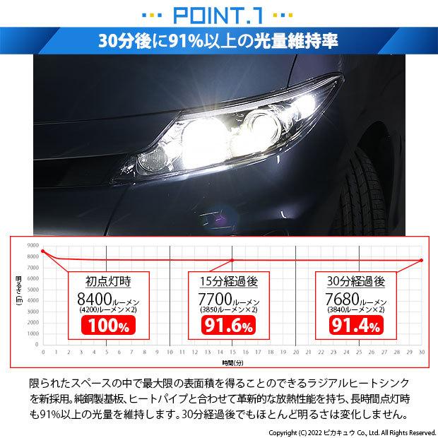 トヨタ エスティマ (50系/20系 3期) 対応 バルブ LED MONSTER L8400 ハイビームキット 8400lm ホワイト 6300K HB3 15-C-1｜pika-q｜03
