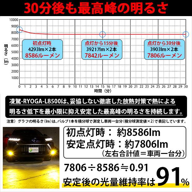 トヨタ アルファード (30系 後期) 対応 H16 LED ガラスレンズ フォグランプキット フォグランプユニット 凌駕 L8500 8500lm イエロー 黄色 3000K 36-B-1｜pika-q｜09