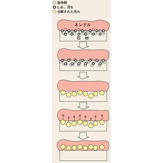 ネンドル 10kg(※配送時間指定不可) 石材用シミ取り湿布吸着剤 サブペースト 紺商 イシクリーンシリーズ 送料無料 業務用洗剤 |  | 01