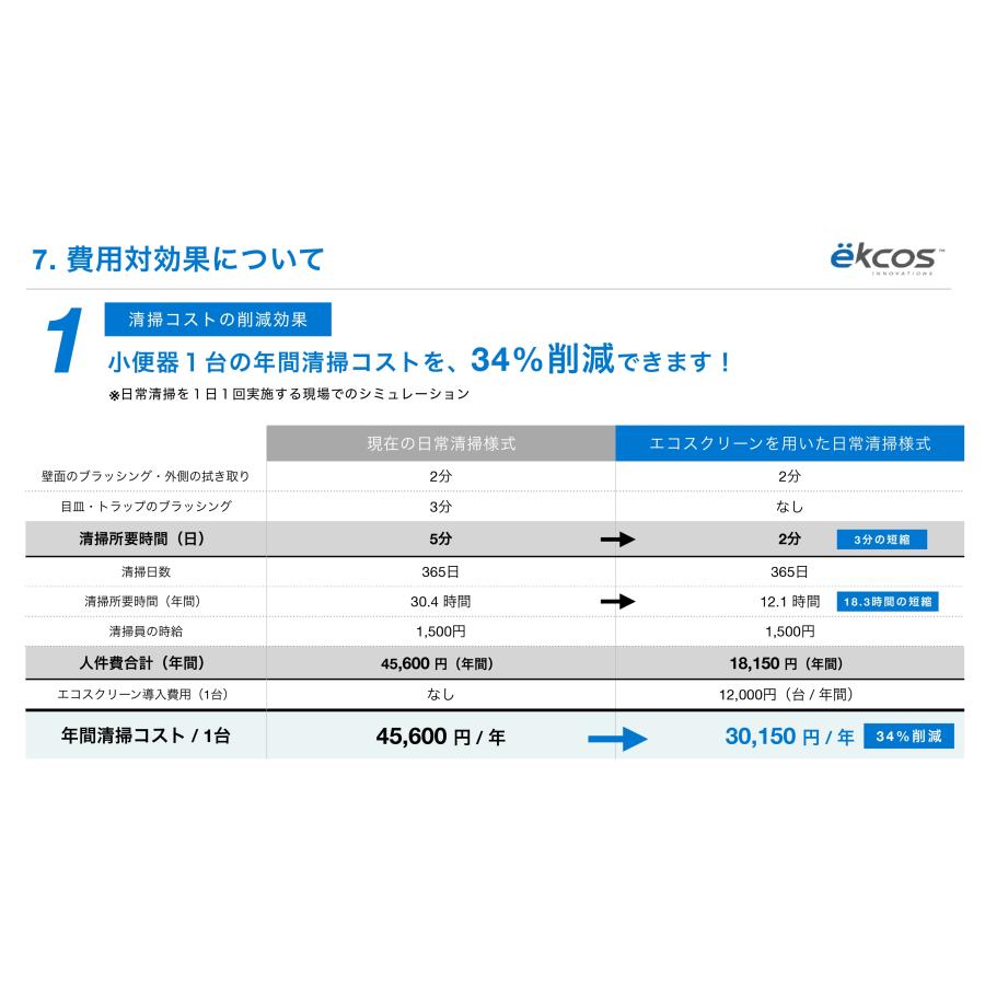 エコスクリーンミニ　ブルー　EKM-3B(フレッシュ)　まとめ買いがお得　10入り　１個あたり1375円　洗面台の水撥ねや、尿飛散防止に　世界特許 |  | 14
