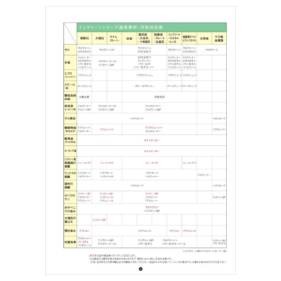 アルクリーナー 10L(※配送時間指定不可) 重汚染用アルカリ洗浄剤 紺商 イシクリーンシリーズ 業務用洗剤 煤煙汚れ、ヒールマーク汚れの除去 |  | 04