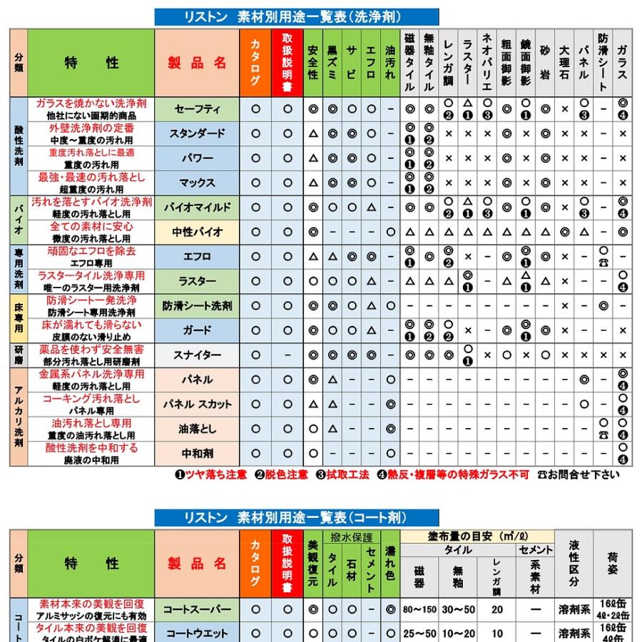 リストンコートクリア　16L 送料無料 　高浸透型保護材　メーカー直送時間指定不可　共栄　業務用洗剤_5