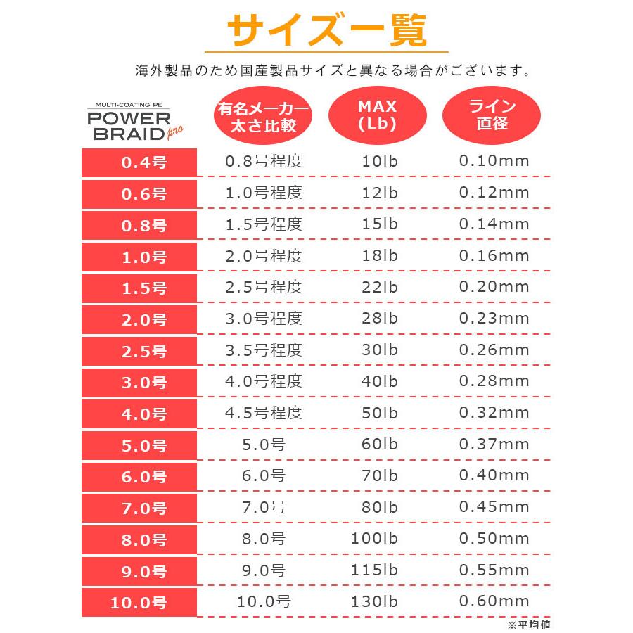 釣り糸 pe PEライン 500m 高強度 マルチカラー 5色 | ライン 0.4号 0.6号 0.8号 1号 1.5号 2号 2.5号 3号 4号 5号 6号 7号 8号 9号 10号 各号 日本製 4本編み｜pit-life｜08