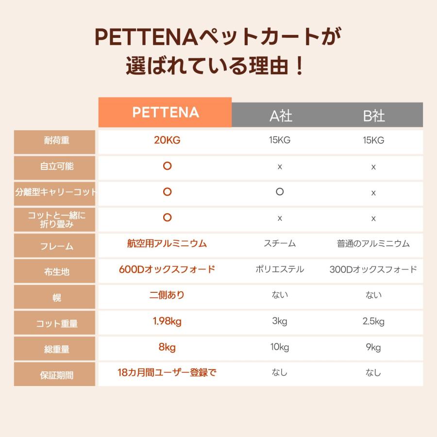 最新自立型ペットカート】PETTENA 分離型 ペットカート 耐荷重