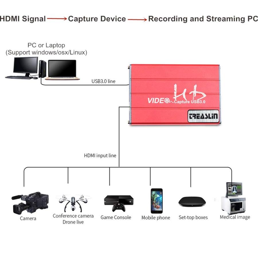 Treaslin Hdmi キャプチャーボード Switch Xbox Wii U Ps4 Ps3 ゲーム 実況ゲーム録画機器 Obs Potpalyerライブ配信 Hsv322 A プラネットアース 通販 Yahoo ショッピング