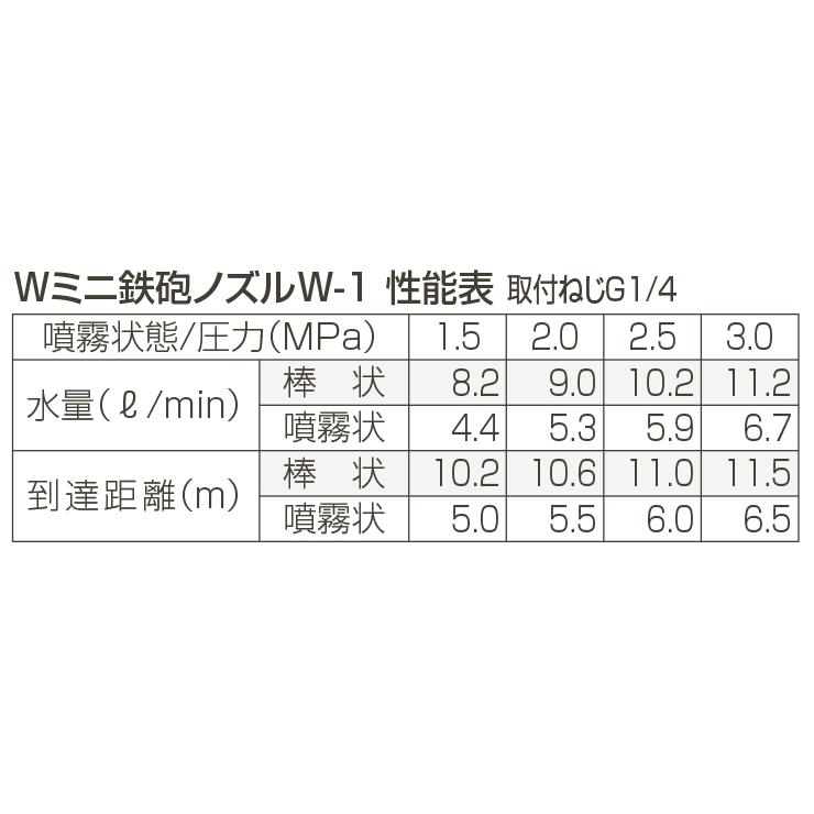 永田製作所 Wミニ鉄砲ノズル W-1 : プランハーベ - 通販 - Yahoo