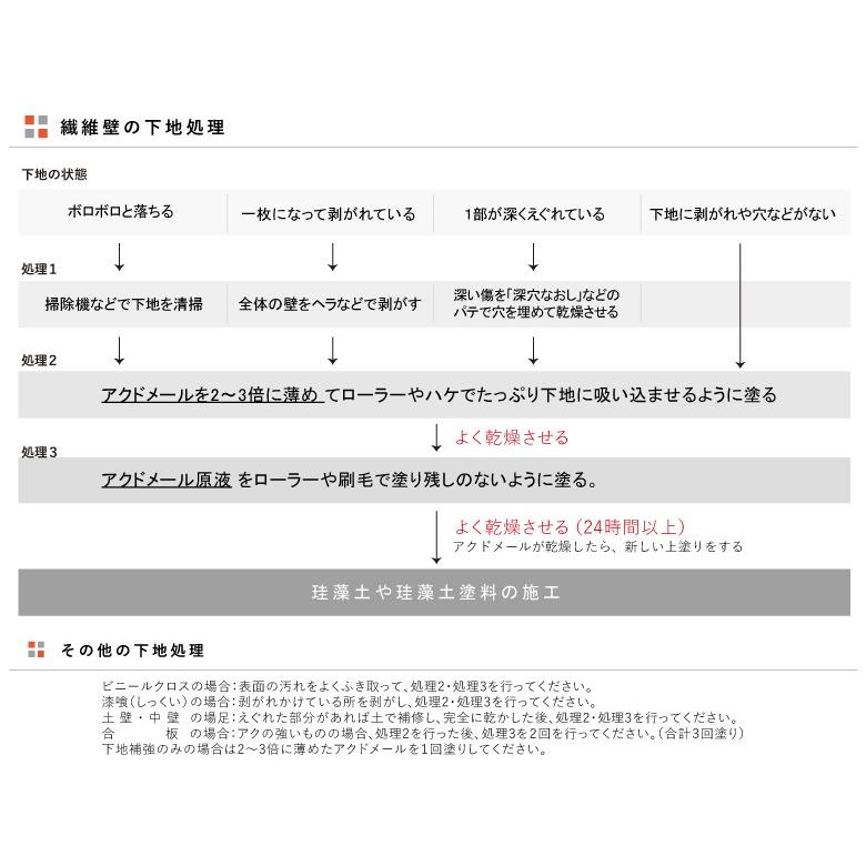 フジワラ化学 アクドメール 4kg 下地処理剤 下地強化 下地補強 補修 内装用 内壁 珪藻土 古壁 リフォーム コンクリート シミ止め アク止め｜plantz｜05