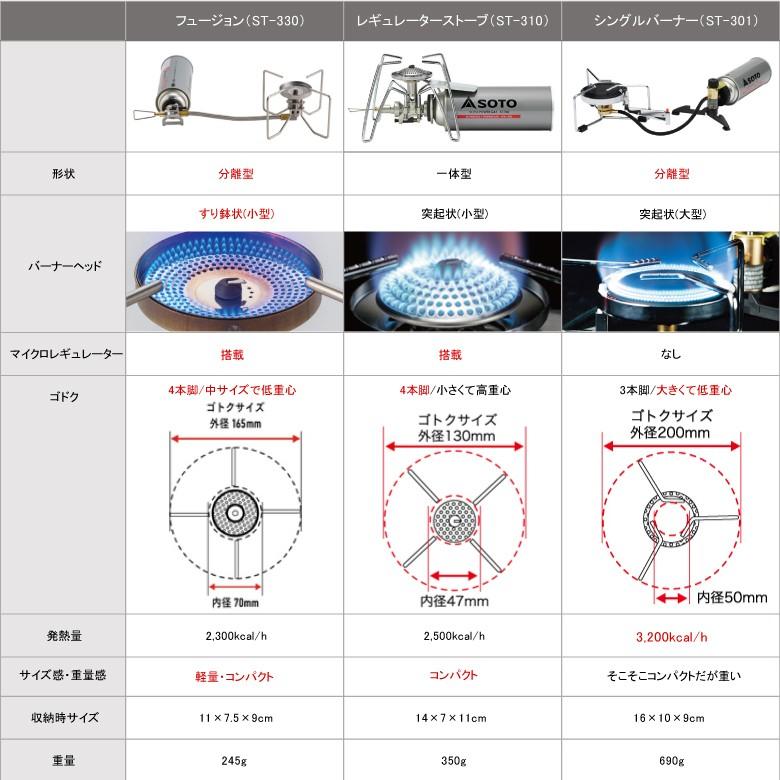 SOTO ソト シングルバーナー ST330 ST-330 レギュレーターストーブ フュージョン キャンプ バーべキュー ガス缶 新富士バーナー｜plantz｜16