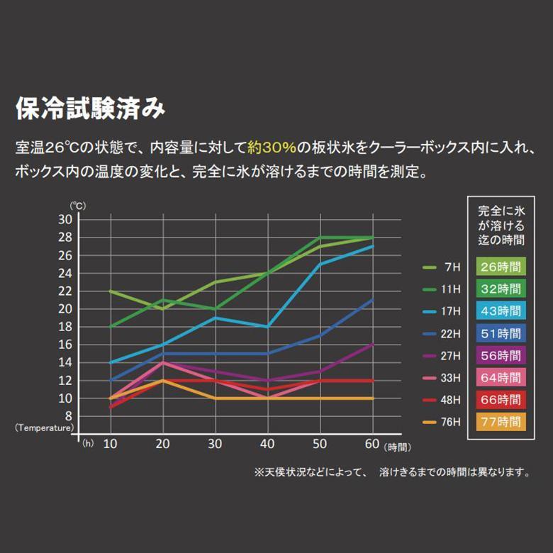 伸和( 日用品、アウトドア用品) クーラーボックス 大型 釣り 伸和( 日用品、アウトドア用品) クーラーボックス 大型 釣り