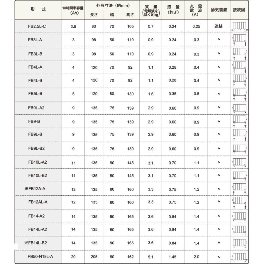 フルカワ バッテリー 12V FB14L-A2 FB14L-A2 | 古河電池 | 01