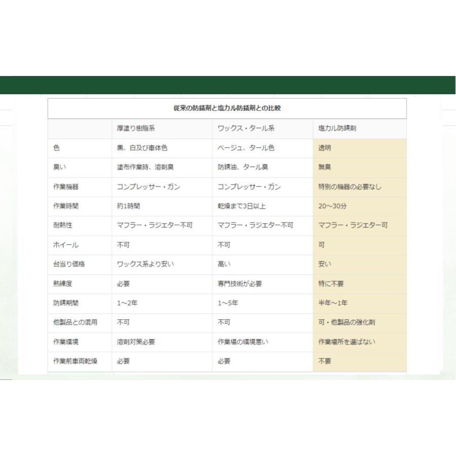 プロト　メンテナンス サビプロテクト　防錆コーティング剤　1L マフラー/エンジンにも施工可能　無色透明　簡単30分 PGR0050 | plot | 04