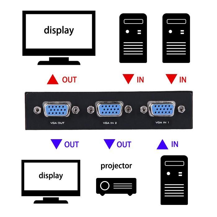 VGA切替器 2入力1出力 1入力2出力 変換 2回路切替 スイッチ 簡単 便利 映像 パソコン テレビ モニター |  | 02