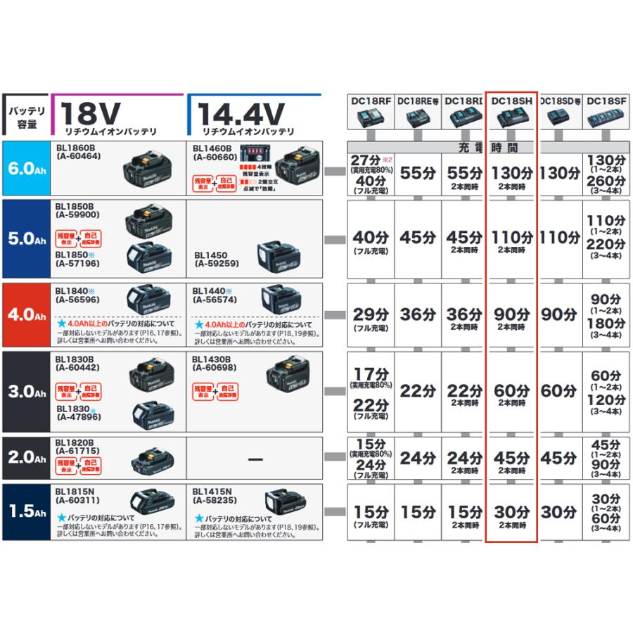 マキタ Makita 2口充電器 14.4V 18V DC18SH |  | 01