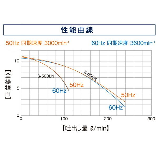 スーパーエース水中ポンプホースセット 60HZ S-500N HOSESET 60HZ 寺田 |  | 02