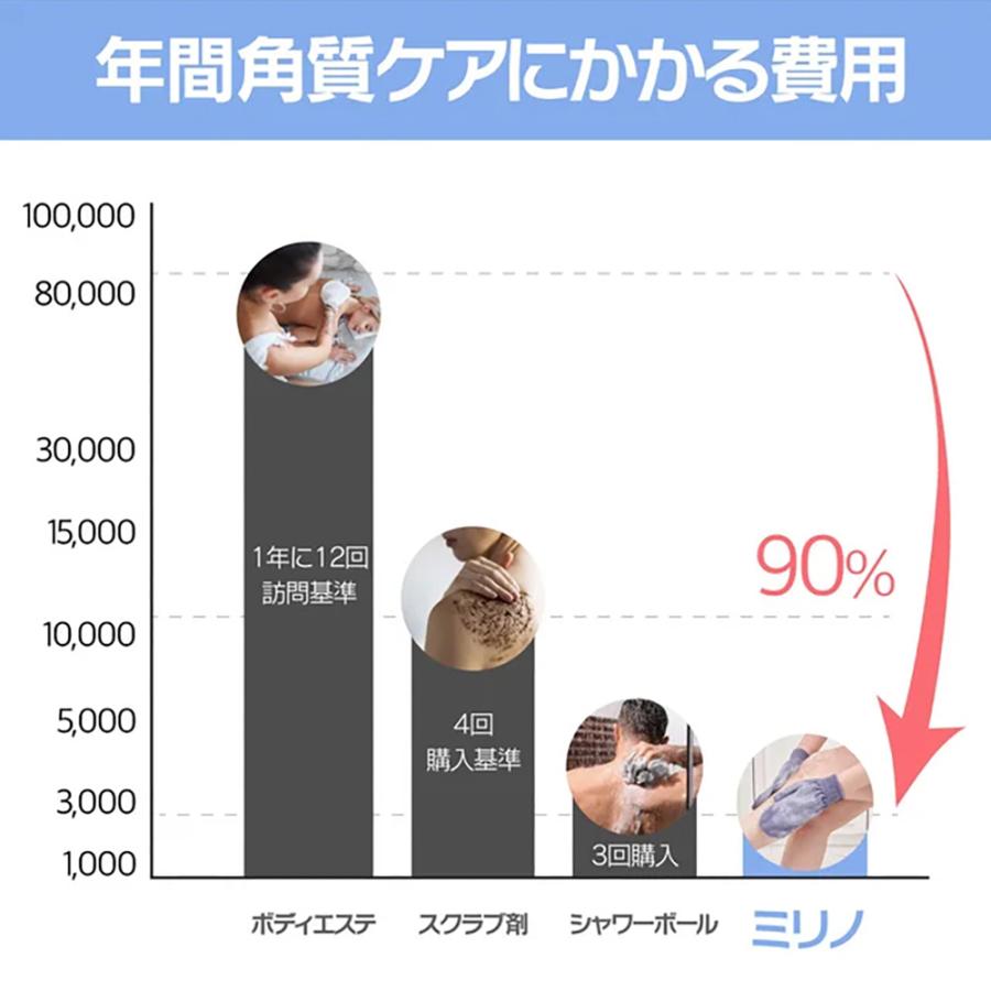 ミリノあかすりグローブ 両手1セット 垢すり ビューティー 便利グッズ バス お風呂 美容 バスグッズ サウナ タオル グローブ ミリノ あかすりグローブ |  | 14