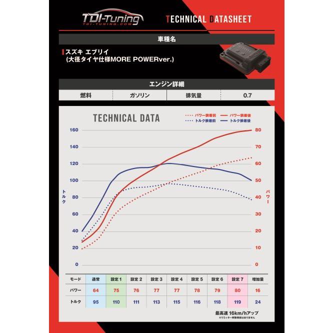 エブリイ ワゴン＆バン（DA17W/V・DA18W/V） プラスライン×TDI-Tuning