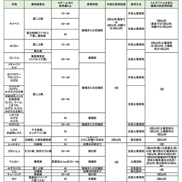 フロンサイド粉剤 20kg 土壌 殺菌剤 農薬 イN 代引不可 |  | 01