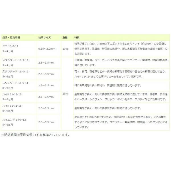 オスモコート エグザクト 25kg入 15-9-11 肥料 スタンダード 肥効期間 約8〜9ヵ月 ハイポネックス タS D | ハイポネックス | 04