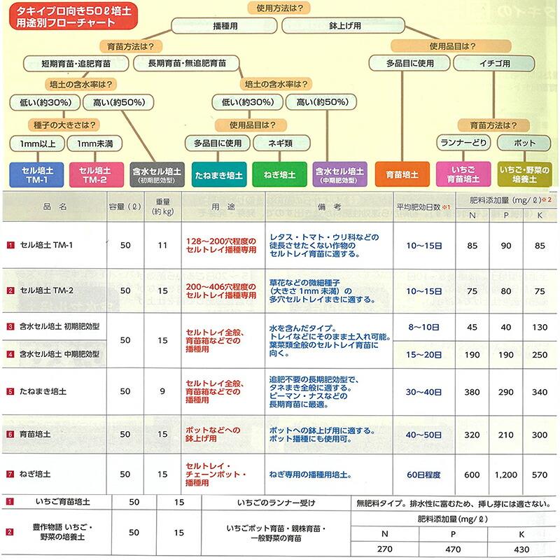50L×1袋 タキイの 育苗培土 長期肥効型 ポット 用土 培土 育苗 にタキイ種苗 個人宅配送不可 北海道不可 代引不可 |  | 06