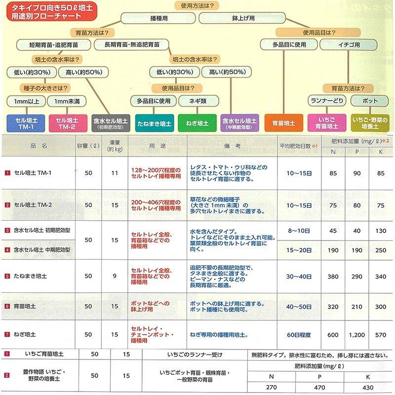 50L×4袋 タキイ いちご育苗培土 イチゴ専用 無肥料型 ランナー受け 用土 培土 イチゴ 苺 育苗 プランター栽培 タキイ種苗 個人宅配送不可 北海道不可 代引不可 |  | 05