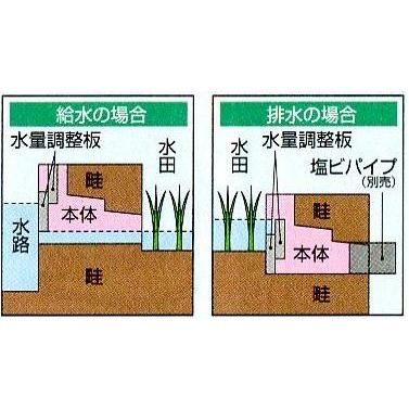 水番 スマートタイプ 黒 田 田んぼ 水位 調整 水量調節 管理 水門 水田 用 排水口 吸水口 取水栓 暗渠 水稲 稲作 農家 農業 農業資材 サンポリ DZ |  | 01