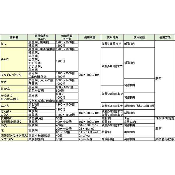 5個 キノンドー水和剤80 500g 殺菌剤 農薬 イN 代引不可 |  | 01
