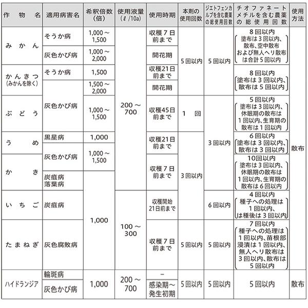 5個 ゲッター水和剤 100g 日本曹達 殺菌剤 農薬 Vデ 代引不可 産直 |  | 02