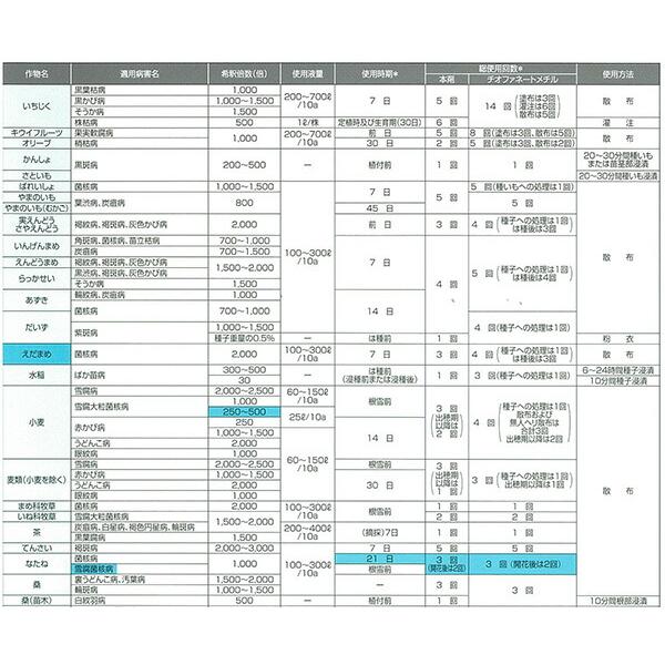 5個 トップジンM水和剤 500g 殺菌剤 農薬 イN 代引不可 |  | 03