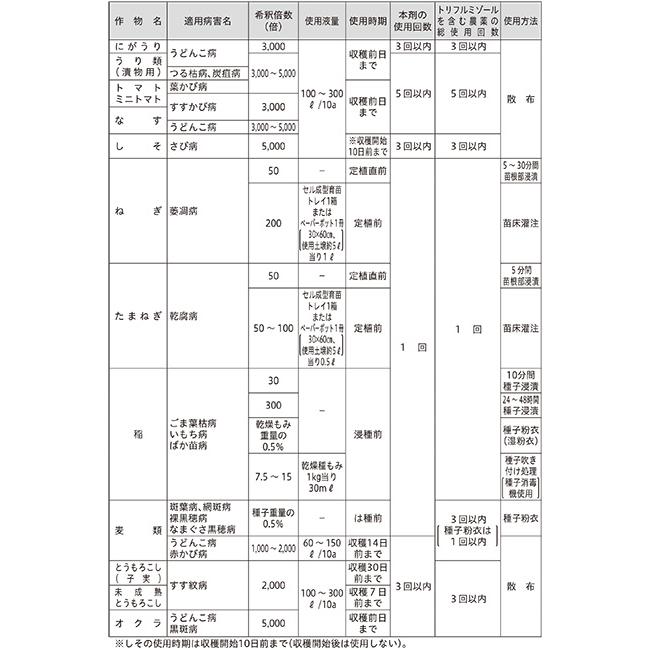 5個 トリフミン水和剤 100g 殺菌剤 農薬 水稲 日本曹達 Vデ 代引不可 産直 |  | 03