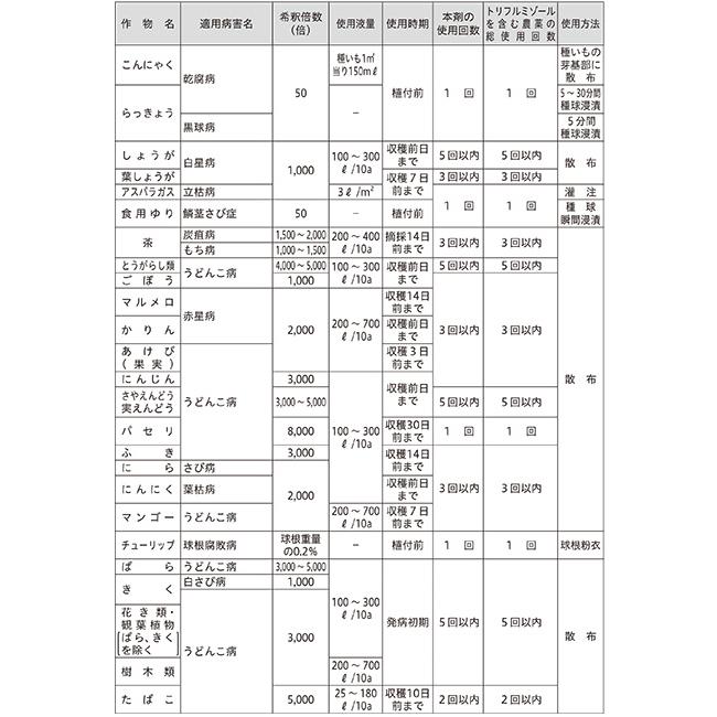 5個 トリフミン水和剤 100g 殺菌剤 農薬 水稲 日本曹達 Vデ 代引不可 産直 |  | 04