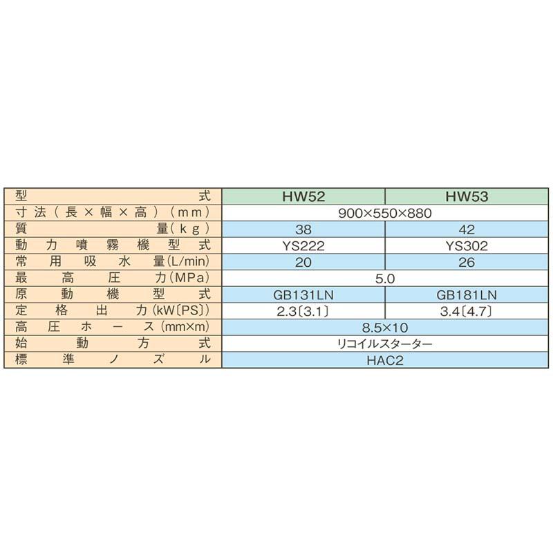 ハツタ 農機洗浄機 HW53 (防除兼用タイプ) 初田工業 高圧洗浄機 散布 洗浄 動噴 噴霧機 防J 代引不可 |  | 01