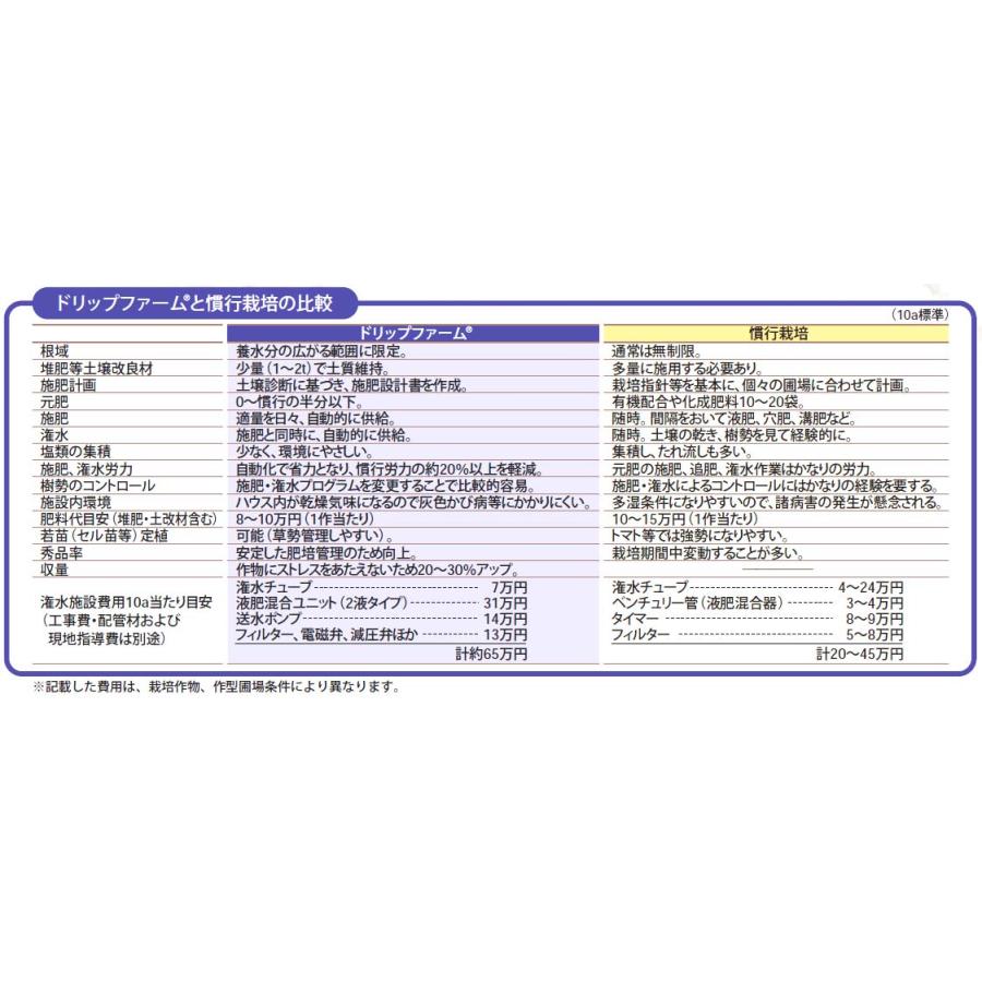 10袋 ドリップファーム DF-4号 MHP989 10kg 後半施肥用 カルシウム マグネシウム 配合 キュウリ イチゴ 肥料 タキイ種苗 北海道不可 代引不可 |  | 03
