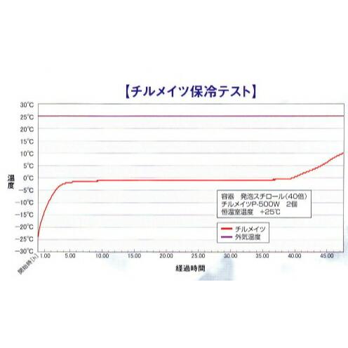 高性能 保冷剤 チルメイツ P-750W 20個入 約150×255×30mm 結露防止 カ施 代引不可 |  | 01