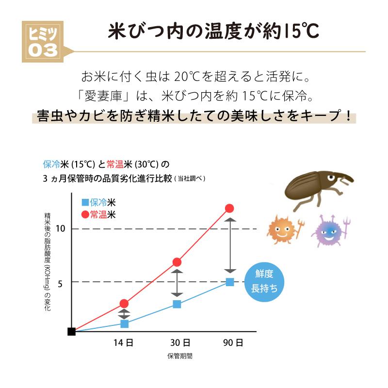 ＼1年保証付／ 国産 保冷米びつ 30kg 愛妻庫 KSX-31 キャスター付き 保冷 米びつ 米櫃 こめびつ お米 スリム 日本製 おしゃれ シンプル 冷蔵 30キロ 静岡製機 DZ |  | 06