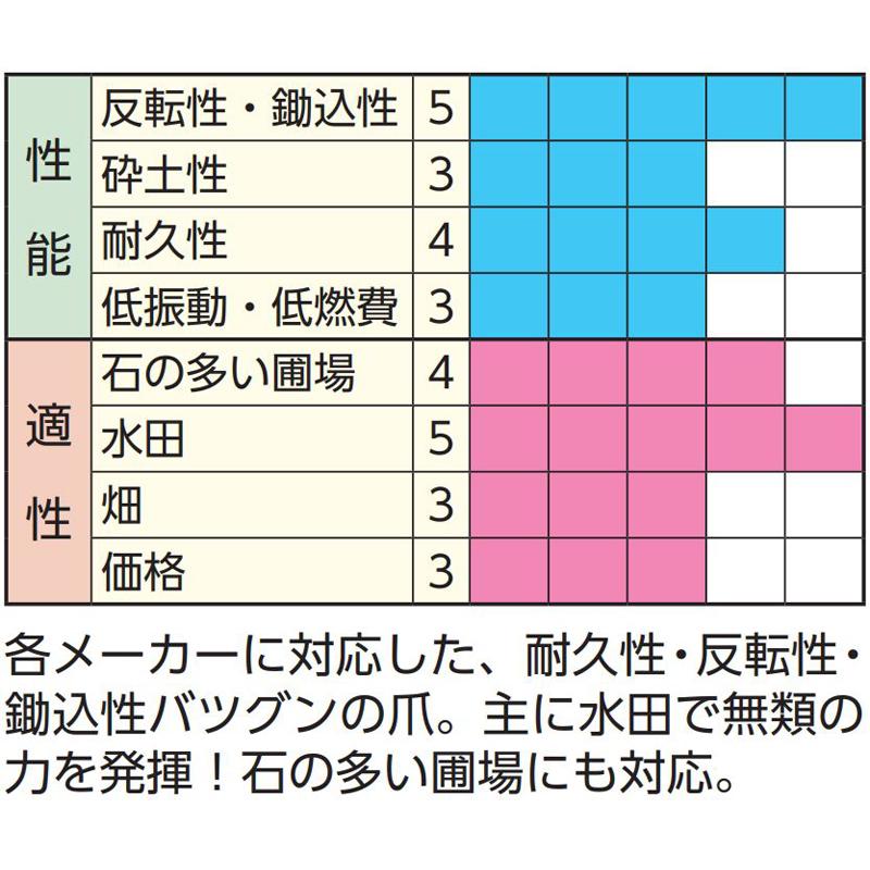 国産 トラクター ゴールド爪 偏心爪強力タイプ イセキ サイドドライブ ゴールド No.63-10GK S5 KK6 24本 駆動S SR1100C SR1100CD RA1100U SA1100 シB D | 東亜重工 | 02