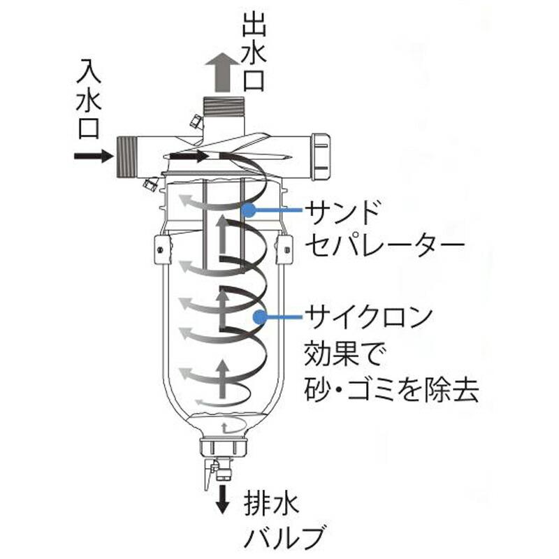 サイクロン式サンドフィルター AR325 メッシュなし 取付口径50mm 潅水用品のサンホープ カ施 個人宅配送不可 代引不可 |  | 01