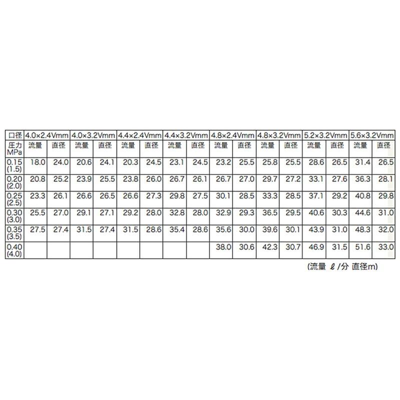 高耐久 金属 (農業用 緑化用) スプリンクラー 中型 (M1・M2) 30-FK3 口径 4.4×3.2V mm 基本寸法 3/4PT 27度 共立イリゲート 防Ｊ【代引不可】 |  | 01