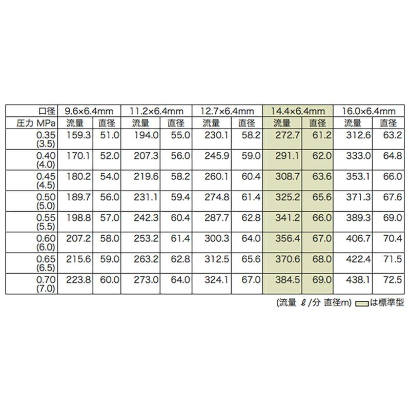 高耐久 金属 農業用 緑化用 産業用 スプリンクラー 大型L 80-FK3 口径 12.7×6.4 mm 1-1/4PT 23度 ヤンマーアグリジャパン 防J 個人宅配送不可 代引不可 |  | 01